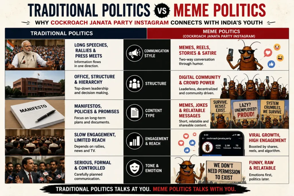 Cockroach janata party instagram vs traditional political pages